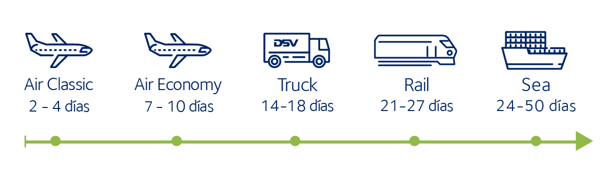 Alternativas Transporte China Aéreo, Ferroviario, Marítimo y Terrestre